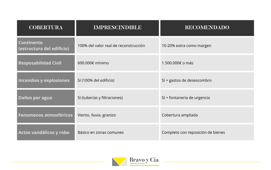 coberturas infraseguro en comunidades