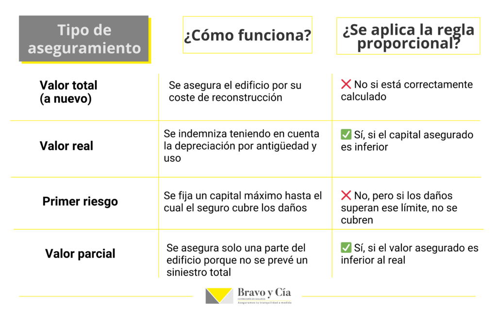 tipo infraseguro en comunidades